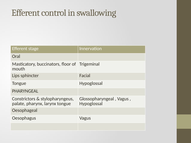 Oral Physiology - THE PHISIOLOGY OF SWALLOWING | PPT