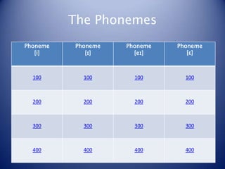 The Phonemes
Phoneme   Phoneme   Phoneme   Phoneme
   [i]       [ɪ]      [eɪ]       [ɛ]



  100       100       100       100



  200       200       200       200



  300       300       300       300



  400       400       400       400
 