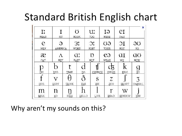 Phonetic Chart For English