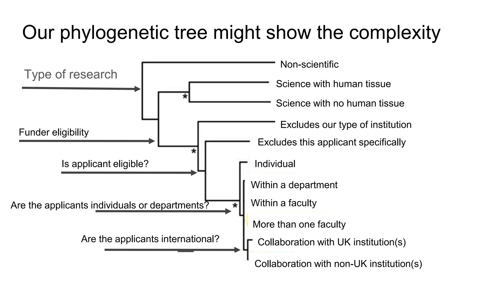 Our phylogenetic tree might show the complexity
Type of research
Funder eligibility
Science with human tissue
Is applicant eligible?
Non-scientific
Science with no human tissue
Are the applicants individuals or departments?
Excludes our type of institution
Excludes this applicant specifically
Individual
Within a department
Within a faculty
More than one faculty
Collaboration with UK institution(s)
Collaboration with non-UK institution(s)
Are the applicants international?
 