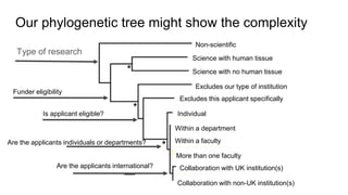 Our phylogenetic tree might show the complexity
Type of research
Funder eligibility
Science with human tissue
Is applicant eligible?
Non-scientific
Science with no human tissue
Are the applicants individuals or departments?
Excludes our type of institution
Excludes this applicant specifically
Individual
Within a department
Within a faculty
More than one faculty
Collaboration with UK institution(s)
Collaboration with non-UK institution(s)
Are the applicants international?
 