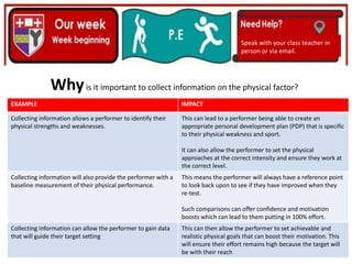 (01/06/2020)
(15/06/2020)
Mrs Shaw’s email
debbie.shaw@eastayrshire.org.uk
Speak with your class teacher in
person or via email.
Whyis it important to collect information on the physical factor?
EXAMPLE IMPACT
Collecting information allows a performer to identify their
physical strengths and weaknesses.
This can lead to a performer being able to create an
appropriate personal development plan (PDP) that is specific
to their physical weakness and sport.
It can also allow the performer to set the physical
approaches at the correct intensity and ensure they work at
the correct level.
Collecting information will also provide the performer with a
baseline measurement of their physical performance.
This means the performer will always have a reference point
to look back upon to see if they have improved when they
re-test.
Such comparisons can offer confidence and motivation
boosts which can lead to them putting in 100% effort.
Collecting information can allow the performer to gain data
that will guide their target setting
This can then allow the performer to set achievable and
realistic physical goals that can boost their motivation. This
will ensure their effort remains high because the target will
be with their reach
 