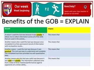 (01/06/2020)
(15/06/2020)
Mrs Shaw’s email
debbie.shaw@eastayrshire.org.uk
Speak with your class teacher in
person or via email.
Benefits of the GOB = EXPLAIN
Benefit Impact
A reason I used this tool was because it was reliable. It
allows me to collect information across all of the skills
that are used in the activity…
This means that
Another reason why I used this tool was because once
completed it as then permanent record of information
with my baseline results…
This means that
Another reason I used this tool was because it was
practical. This tool was easy to understand and complete.
The completed tool then provided me with quantitative
data…
This means that
Another reason why this tool was useful was because it
was valid and reliable. The information collected came
from a total of three matches/performances against
opponents of a similar ability…
This means that
 