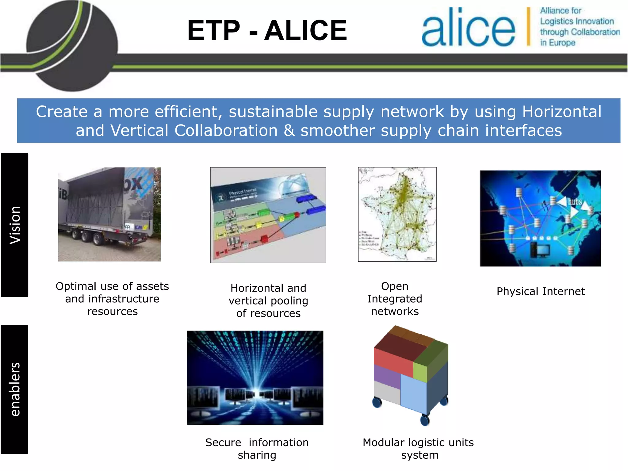 ETP - ALICE
Optimal use of assets
and infrastructure
resources
Horizontal and
vertical pooling
of resources
Open
Integrated
networks
Modular logistic units
system
Create a more efficient, sustainable supply network by using Horizontal
and Vertical Collaboration & smoother supply chain interfaces
Visionenablers
Physical Internet
Secure information
sharing
 