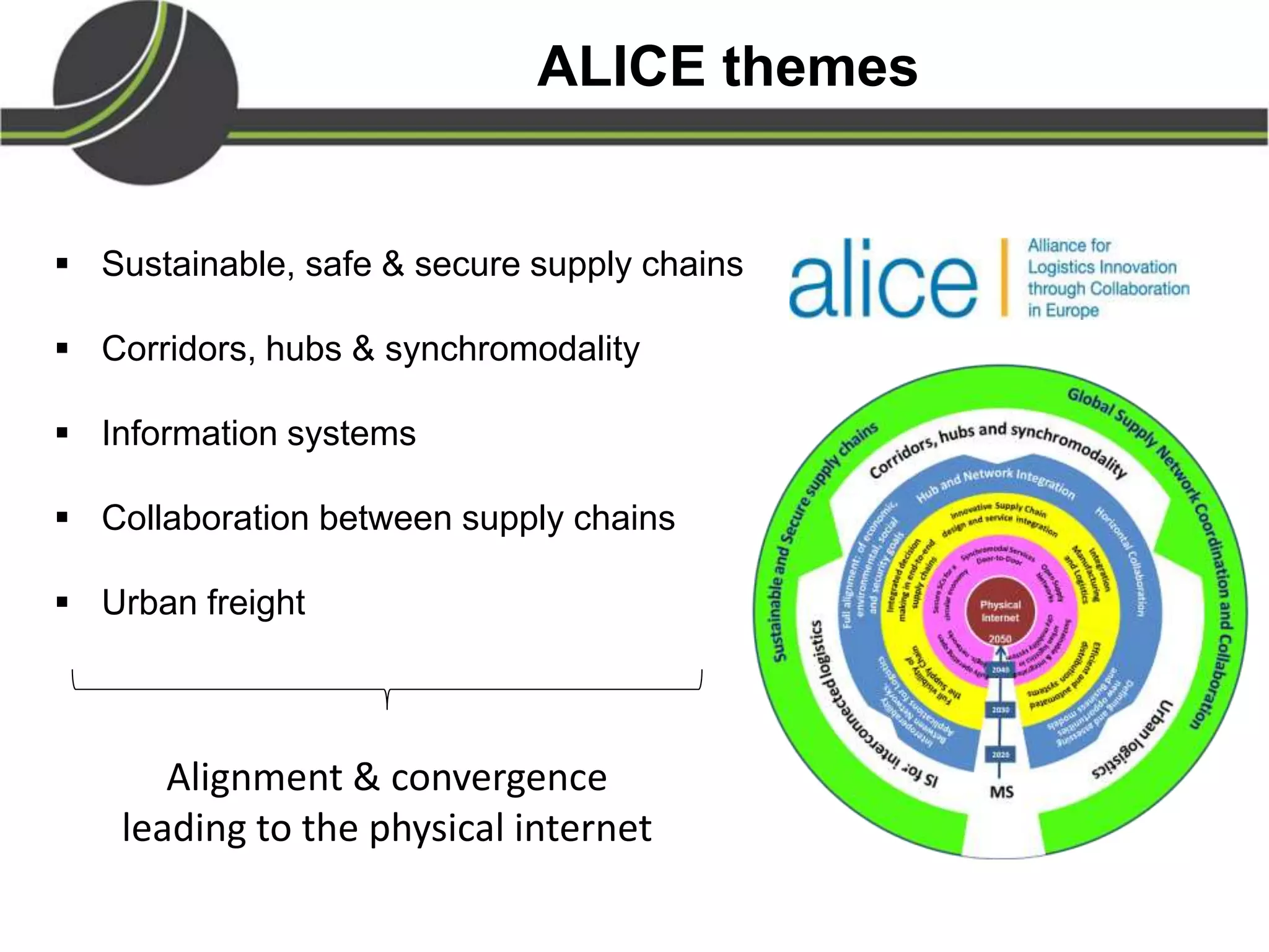ALICE themes
 Sustainable, safe & secure supply chains
 Corridors, hubs & synchromodality
 Information systems
 Collaboration between supply chains
 Urban freight
Alignment & convergence
leading to the physical internet
 