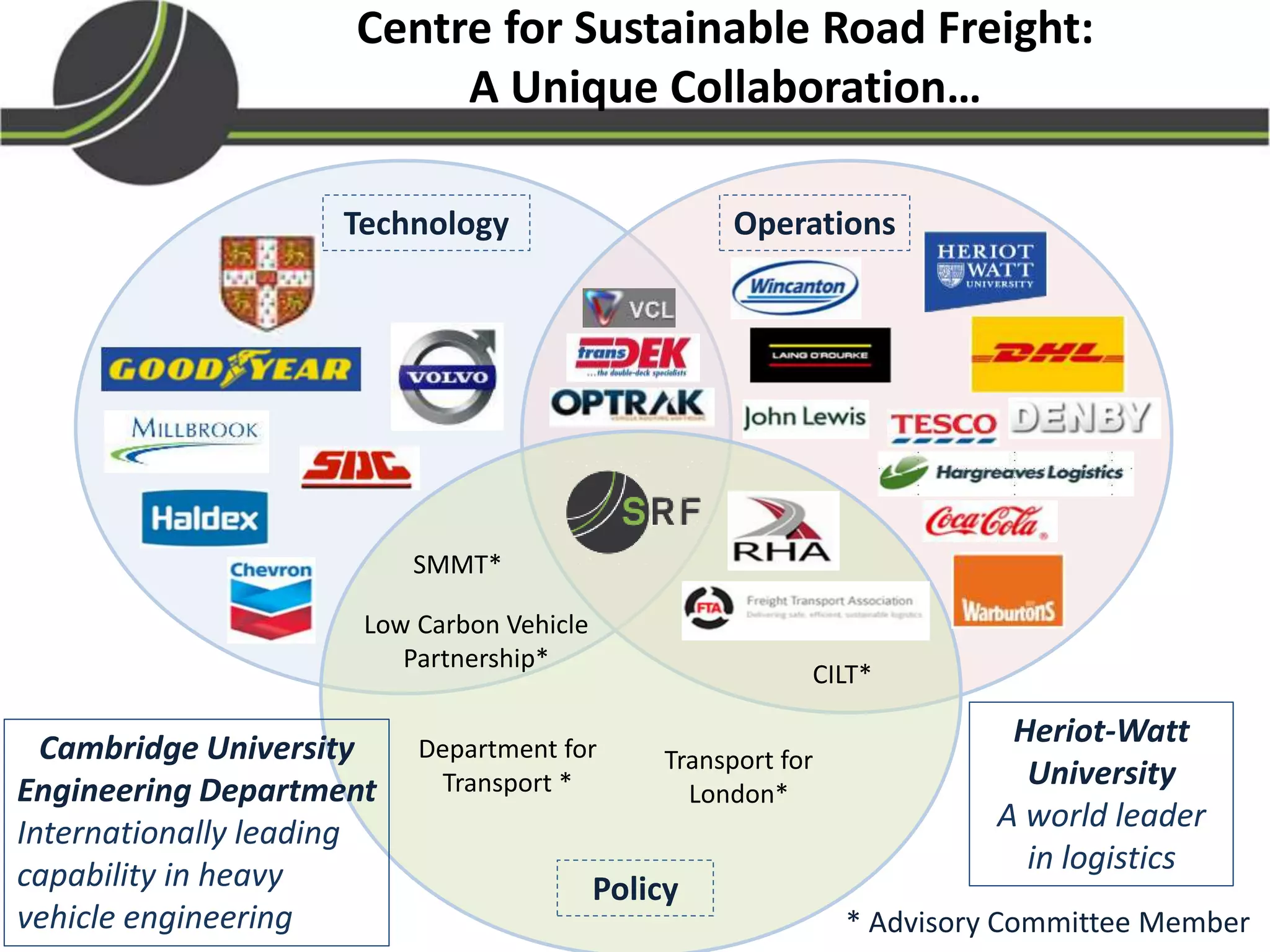 Centre for Sustainable Road Freight:
A Unique Collaboration…
OperationsTechnology
Policy
SMMT*
Low Carbon Vehicle
Partnership*
Cambridge University
Engineering Department
Internationally leading
capability in heavy
vehicle engineering
Heriot-Watt
University
A world leader
in logistics
CILT*
Department for
Transport *
Transport for
London*
* Advisory Committee Member
 