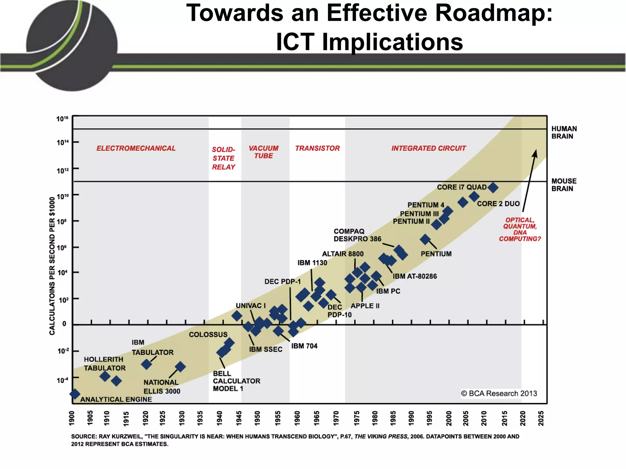 Towards an Effective Roadmap:
ICT Implications
 