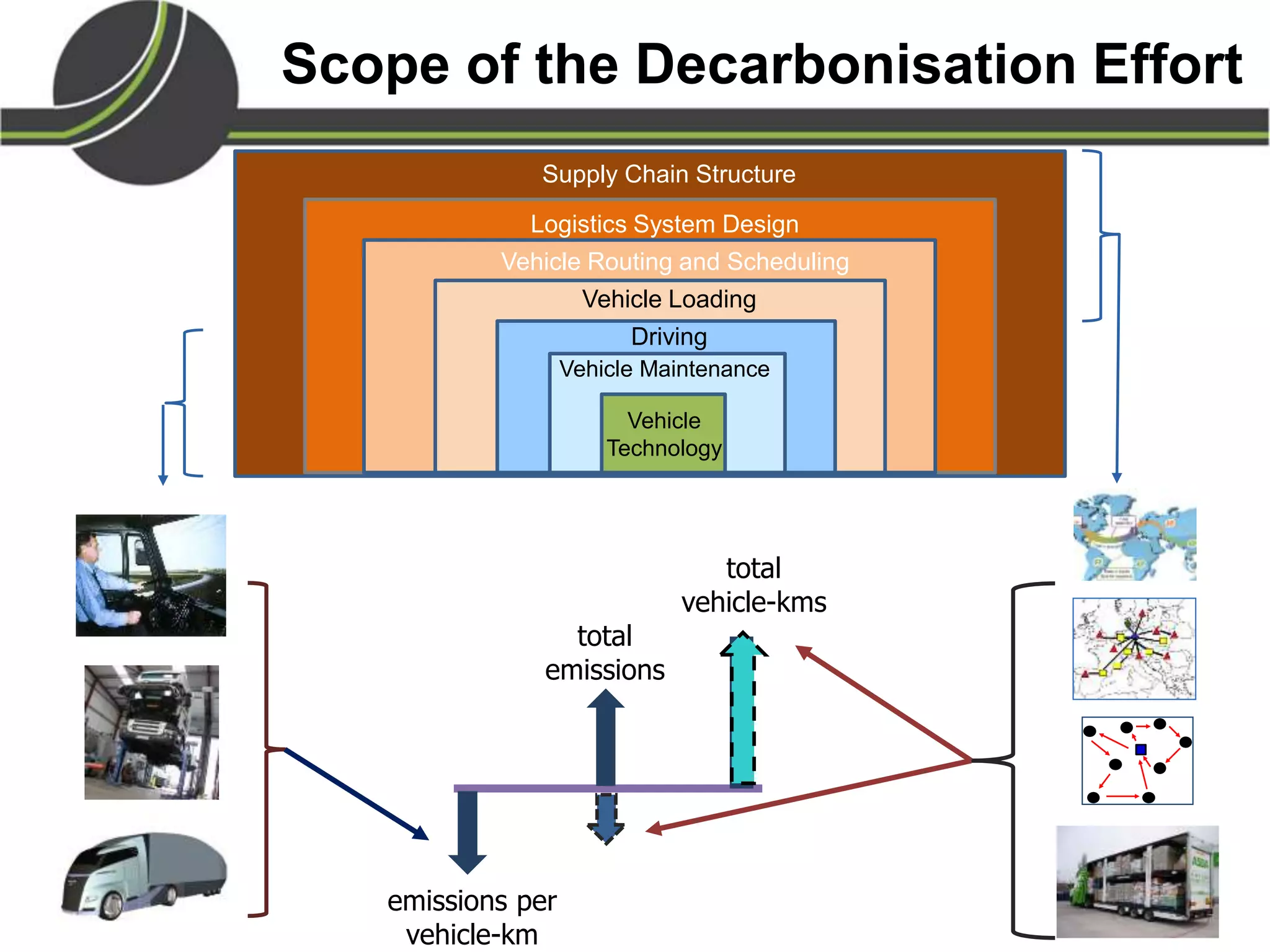 Scope of the Decarbonisation Effort
Logistics System Design
Vehicle Maintenance
Driving
Vehicle Loading
Vehicle Routing and Scheduling
Vehicle
Technology
Supply Chain Structure
emissions per
vehicle-km
total
emissions
total
vehicle-kms
 