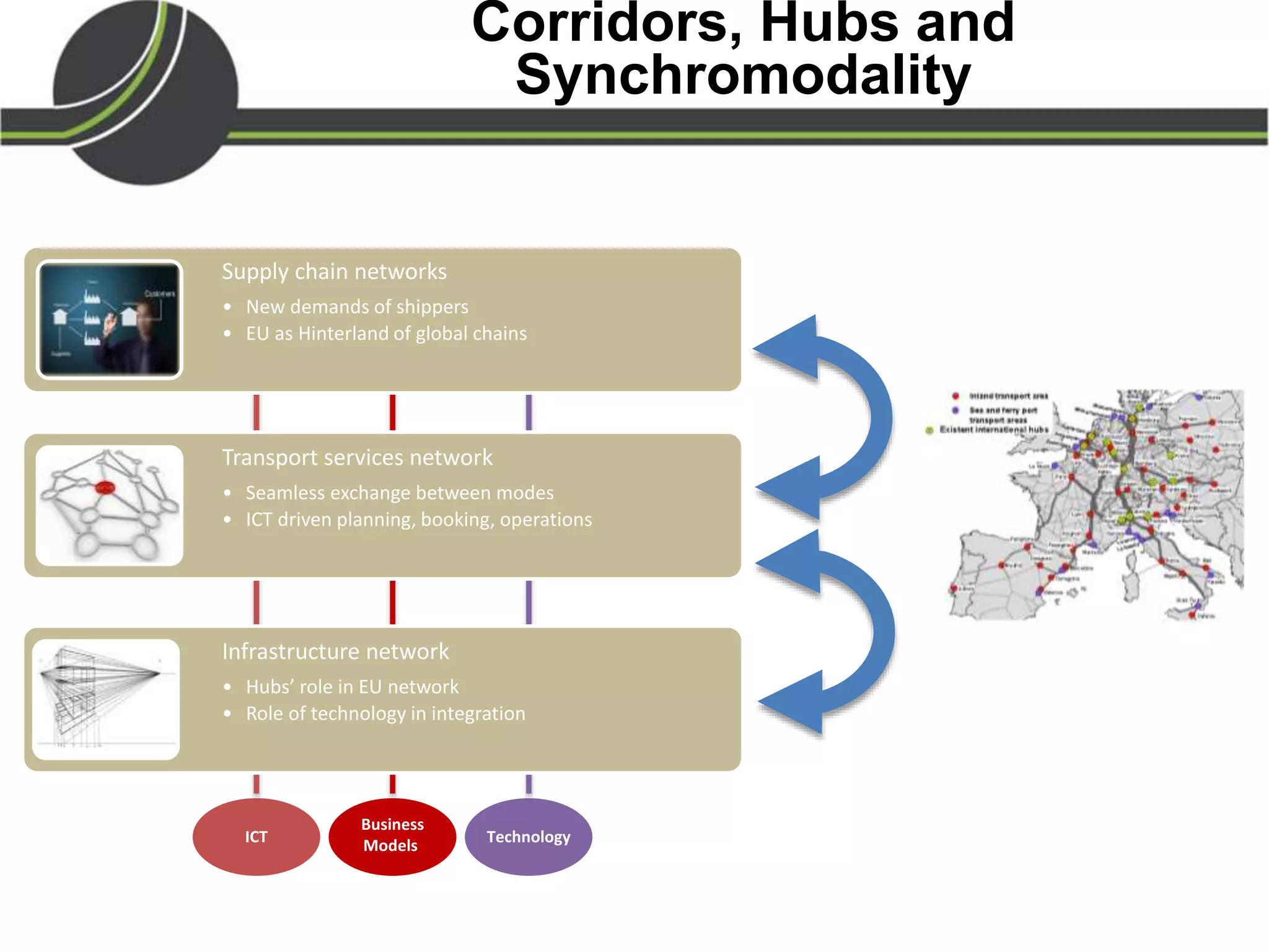 Corridors, Hubs and
Synchromodality
Supply chain networks
• New demands of shippers
• EU as Hinterland of global chains
Transport services network
• Seamless exchange between modes
• ICT driven planning, booking, operations
Infrastructure network
• Hubs’ role in EU network
• Role of technology in integration
ICT
Business
Models Technology
 