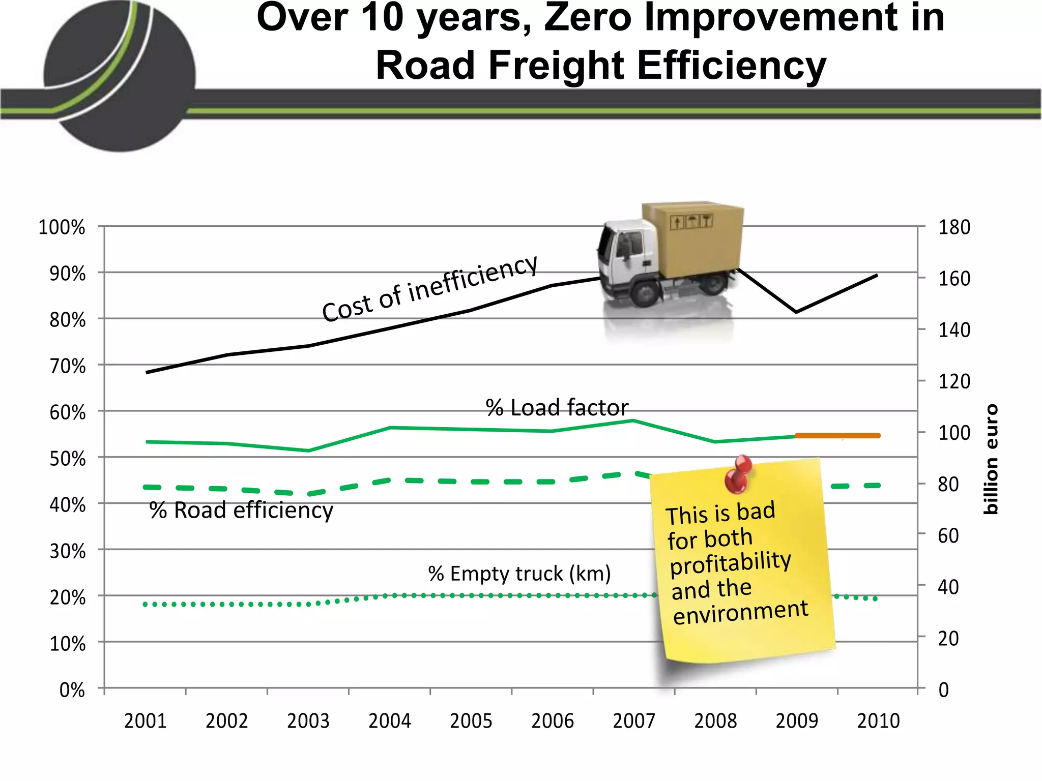 0
20
40
60
80
100
120
140
160
180
0%
10%
20%
30%
40%
50%
60%
70%
80%
90%
100%
2001 2002 2003 2004 2005 2006 2007 2008 2009 2010
billioneuro
Over 10 years, Zero Improvement in
Road Freight Efficiency
% Load factor
% Empty truck (km)
% Road efficiency
 