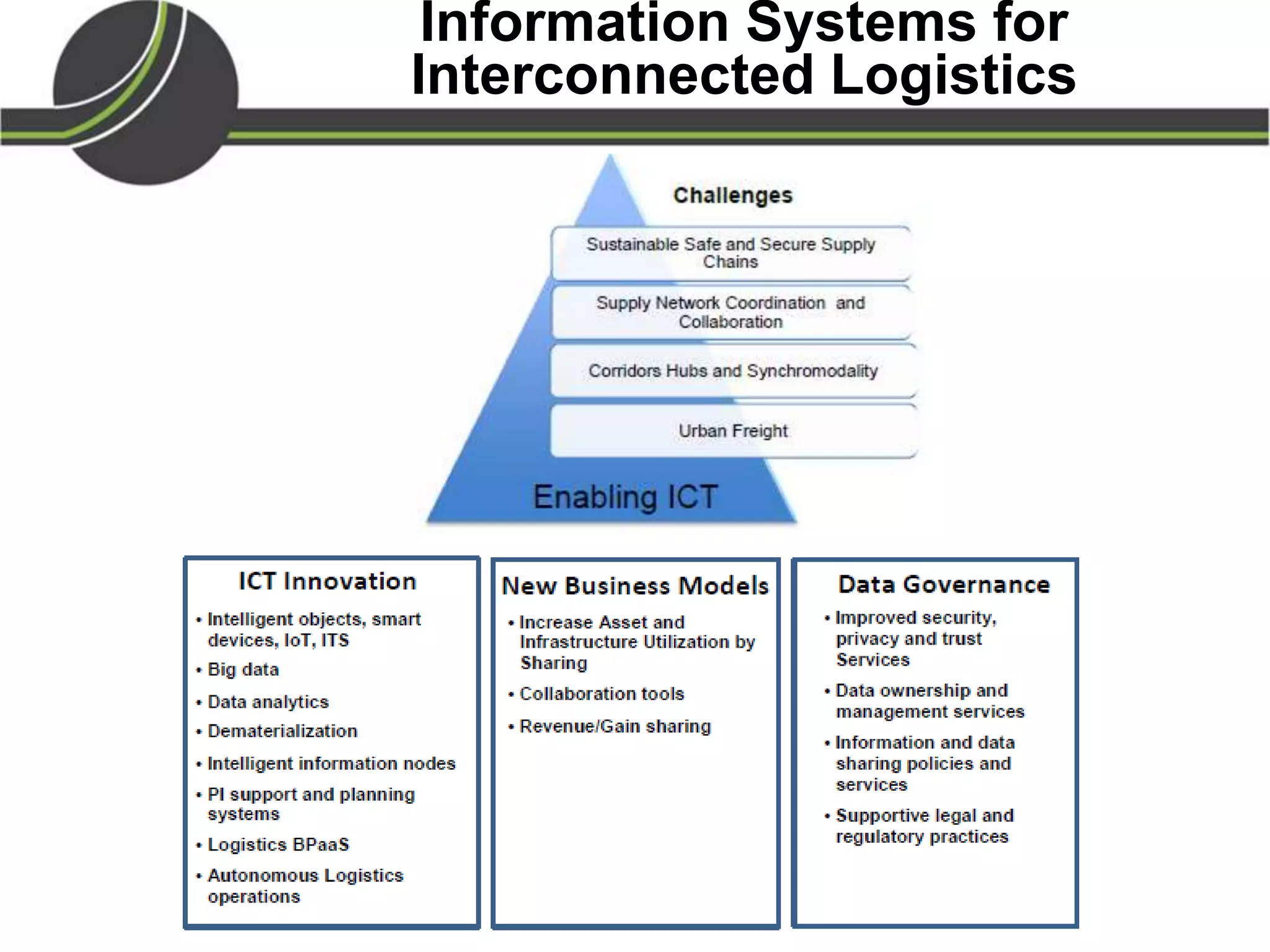 Information Systems for
Interconnected Logistics
 