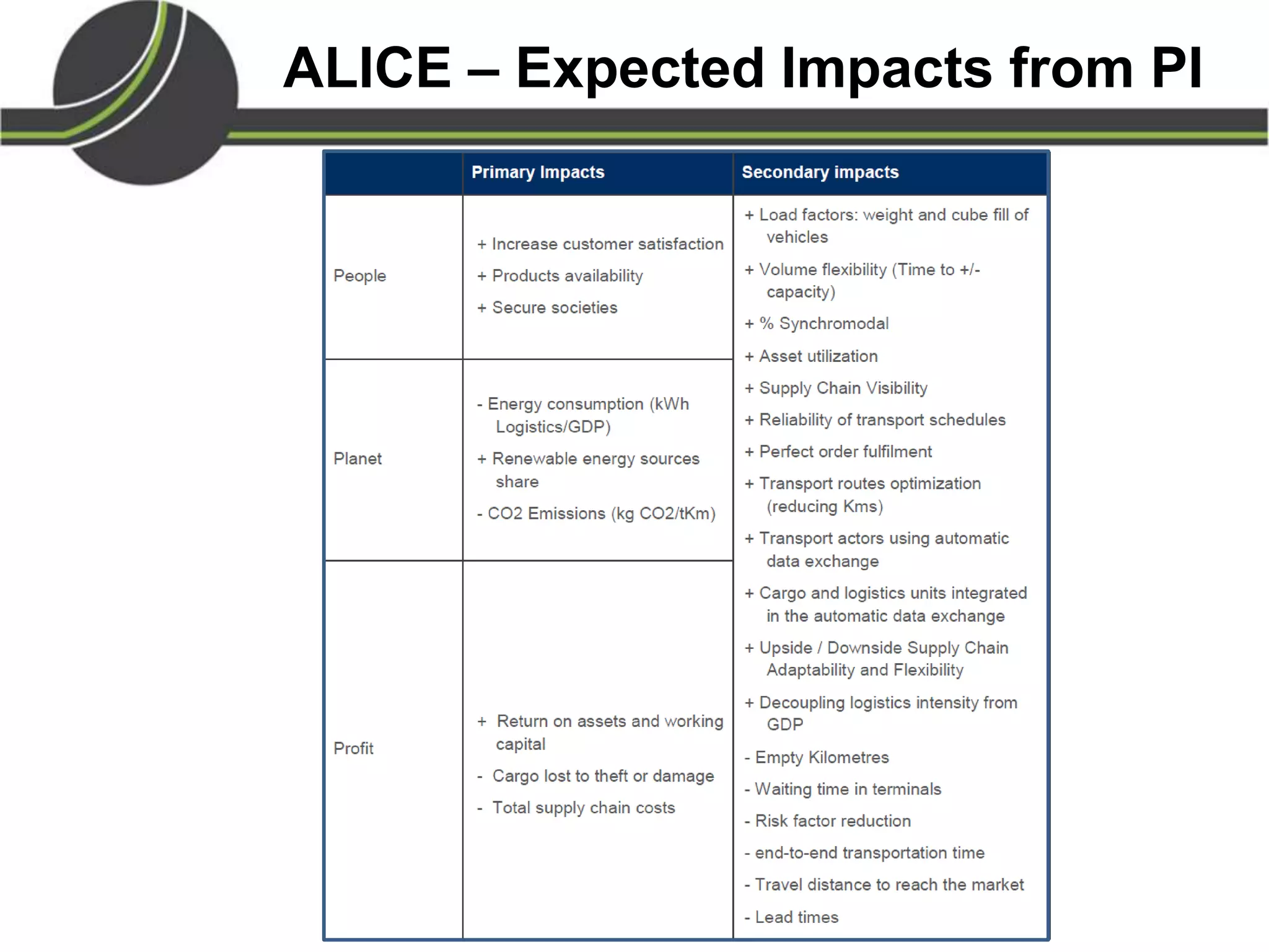 ALICE – Expected Impacts from PI
 