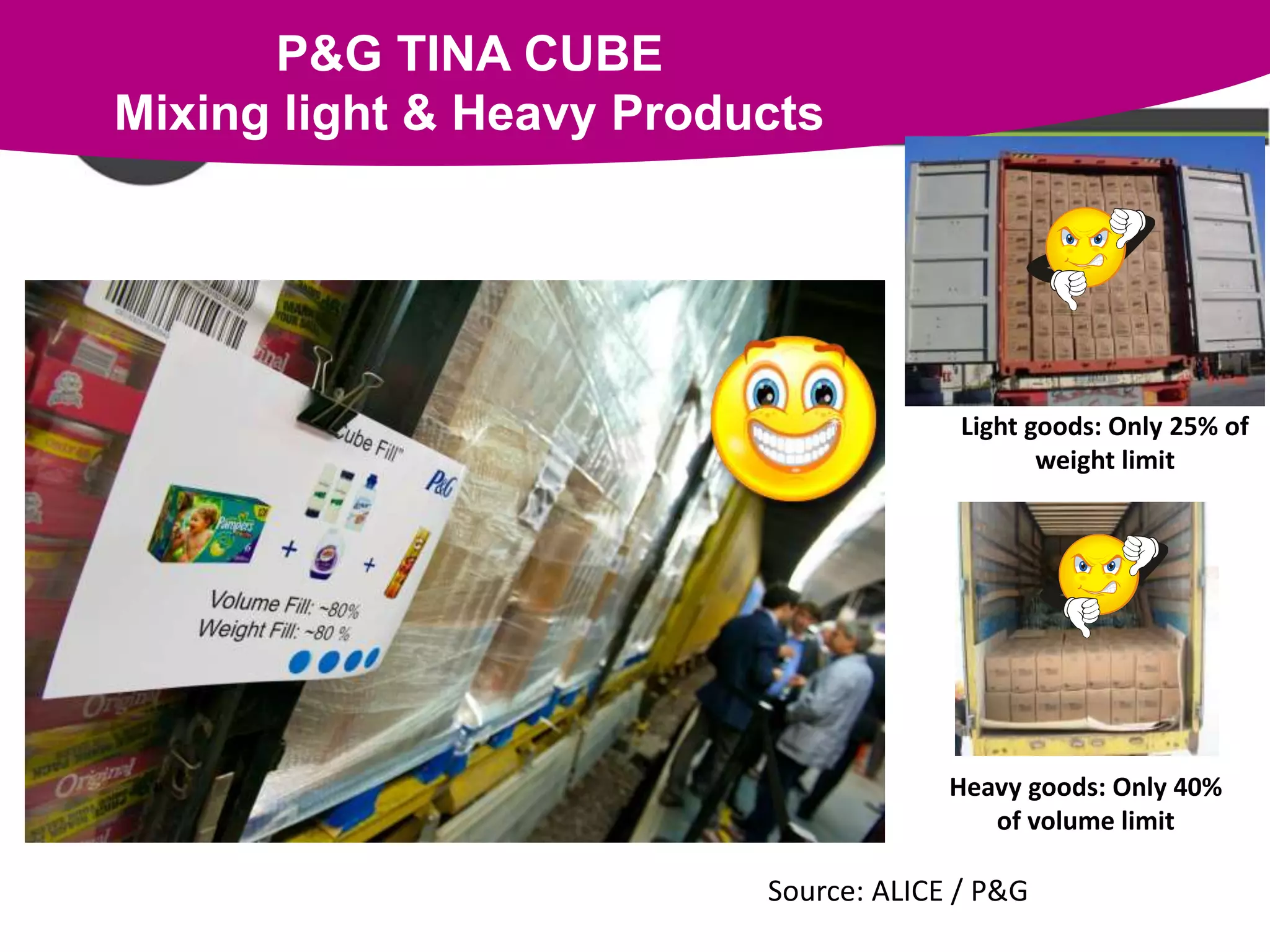 P&G TINA CUBE
Mixing light & Heavy Products
Light goods: Only 25% of
weight limit
Heavy goods: Only 40%
of volume limit
Source: ALICE / P&G
 