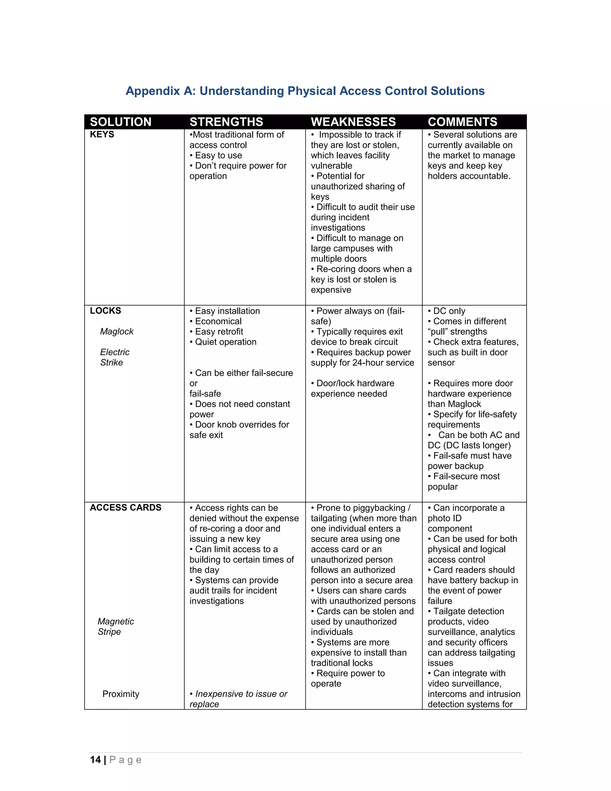 Appendix A: Understanding Physical Access Control Solutions

SOLUTION           STRENGTHS                      WEAKNESSES                       COMMENTS
KEYS               •Most traditional form of      • Impossible to track if         • Several solutions are
                   access control                 they are lost or stolen,         currently available on
                   • Easy to use                  which leaves facility            the market to manage
                   • Don’t require power for      vulnerable                       keys and keep key
                   operation                      • Potential for                  holders accountable.
                                                  unauthorized sharing of
                                                  keys
                                                  • Difficult to audit their use
                                                  during incident
                                                  investigations
                                                  • Difficult to manage on
                                                  large campuses with
                                                  multiple doors
                                                  • Re-coring doors when a
                                                  key is lost or stolen is
                                                  expensive

LOCKS              • Easy installation            • Power always on (fail-         • DC only
                   • Economical                   safe)                            • Comes in different
  Maglock          • Easy retrofit                • Typically requires exit        “pull” strengths
                   • Quiet operation              device to break circuit          • Check extra features,
  Electric                                        • Requires backup power          such as built in door
  Strike                                          supply for 24-hour service       sensor
                   • Can be either fail-secure
                   or                             • Door/lock hardware             • Requires more door
                   fail-safe                      experience needed                hardware experience
                   • Does not need constant                                        than Maglock
                   power                                                           • Specify for life-safety
                   • Door knob overrides for                                       requirements
                   safe exit                                                       • Can be both AC and
                                                                                   DC (DC lasts longer)
                                                                                   • Fail-safe must have
                                                                                   power backup
                                                                                   • Fail-secure most
                                                                                   popular

ACCESS CARDS       • Access rights can be         • Prone to piggybacking /        • Can incorporate a
                   denied without the expense     tailgating (when more than       photo ID
                   of re-coring a door and        one individual enters a          component
                   issuing a new key              secure area using one            • Can be used for both
                   • Can limit access to a        access card or an                physical and logical
                   building to certain times of   unauthorized person              access control
                   the day                        follows an authorized            • Card readers should
                   • Systems can provide          person into a secure area        have battery backup in
                   audit trails for incident      • Users can share cards          the event of power
                   investigations                 with unauthorized persons        failure
                                                  • Cards can be stolen and        • Tailgate detection
 Magnetic                                         used by unauthorized             products, video
 Stripe                                           individuals                      surveillance, analytics
                                                  • Systems are more               and security officers
                                                  expensive to install than        can address tailgating
                                                  traditional locks                issues
                                                  • Require power to               • Can integrate with
                                                  operate                          video surveillance,
  Proximity        • Inexpensive to issue or                                       intercoms and intrusion
                   replace                                                         detection systems for




14 | P a g e
 