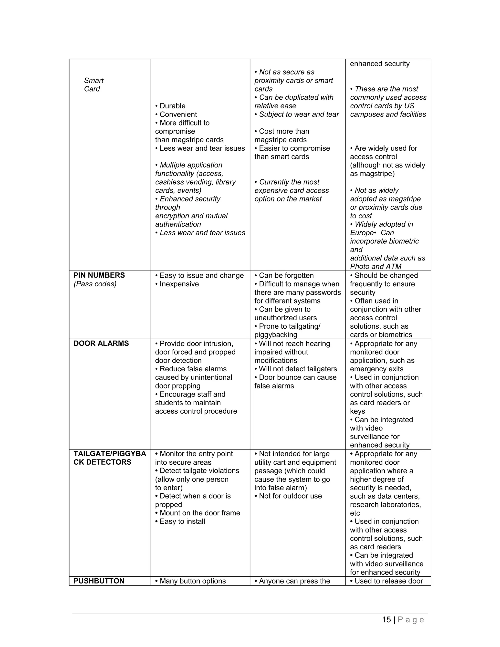 enhanced security
                                                  • Not as secure as
  Smart                                           proximity cards or smart
  Card                                            cards                          • These are the most
                                                  • Can be duplicated with       commonly used access
                   • Durable                      relative ease                  control cards by US
                   • Convenient                   • Subject to wear and tear     campuses and facilities
                   • More difficult to
                   compromise                     • Cost more than
                   than magstripe cards           magstripe cards
                   • Less wear and tear issues    • Easier to compromise         • Are widely used for
                                                  than smart cards               access control
                   • Multiple application                                        (although not as widely
                   functionality (access,                                        as magstripe)
                   cashless vending, library      • Currently the most
                   cards, events)                 expensive card access          • Not as widely
                   • Enhanced security            option on the market           adopted as magstripe
                   through                                                       or proximity cards due
                   encryption and mutual                                         to cost
                   authentication                                                • Widely adopted in
                   • Less wear and tear issues                                   Europe• Can
                                                                                 incorporate biometric
                                                                                 and
                                                                                 additional data such as
                                                                                 Photo and ATM
PIN NUMBERS        • Easy to issue and change     • Can be forgotten             • Should be changed
(Pass codes)       • Inexpensive                  • Difficult to manage when     frequently to ensure
                                                  there are many passwords       security
                                                  for different systems          • Often used in
                                                  • Can be given to              conjunction with other
                                                  unauthorized users             access control
                                                  • Prone to tailgating/         solutions, such as
                                                  piggybacking                   cards or biometrics
DOOR ALARMS        • Provide door intrusion,      • Will not reach hearing       • Appropriate for any
                   door forced and propped        impaired without               monitored door
                   door detection                 modifications                  application, such as
                   • Reduce false alarms          • Will not detect tailgaters   emergency exits
                   caused by unintentional        • Door bounce can cause        • Used in conjunction
                   door propping                  false alarms                   with other access
                   • Encourage staff and                                         control solutions, such
                   students to maintain                                          as card readers or
                   access control procedure                                      keys
                                                                                 • Can be integrated
                                                                                 with video
                                                                                 surveillance for
                                                                                 enhanced security
TAILGATE/PIGGYBA   • Monitor the entry point      • Not intended for large       • Appropriate for any
CK DETECTORS       into secure areas              utility cart and equipment     monitored door
                   • Detect tailgate violations   passage (which could           application where a
                   (allow only one person         cause the system to go         higher degree of
                   to enter)                      into false alarm)              security is needed,
                   • Detect when a door is        • Not for outdoor use          such as data centers,
                   propped                                                       research laboratories,
                   • Mount on the door frame                                     etc
                   • Easy to install                                             • Used in conjunction
                                                                                 with other access
                                                                                 control solutions, such
                                                                                 as card readers
                                                                                 • Can be integrated
                                                                                 with video surveillance
                                                                                 for enhanced security
PUSHBUTTON         • Many button options          • Anyone can press the         • Used to release door




                                                                                          15 | P a g e
 