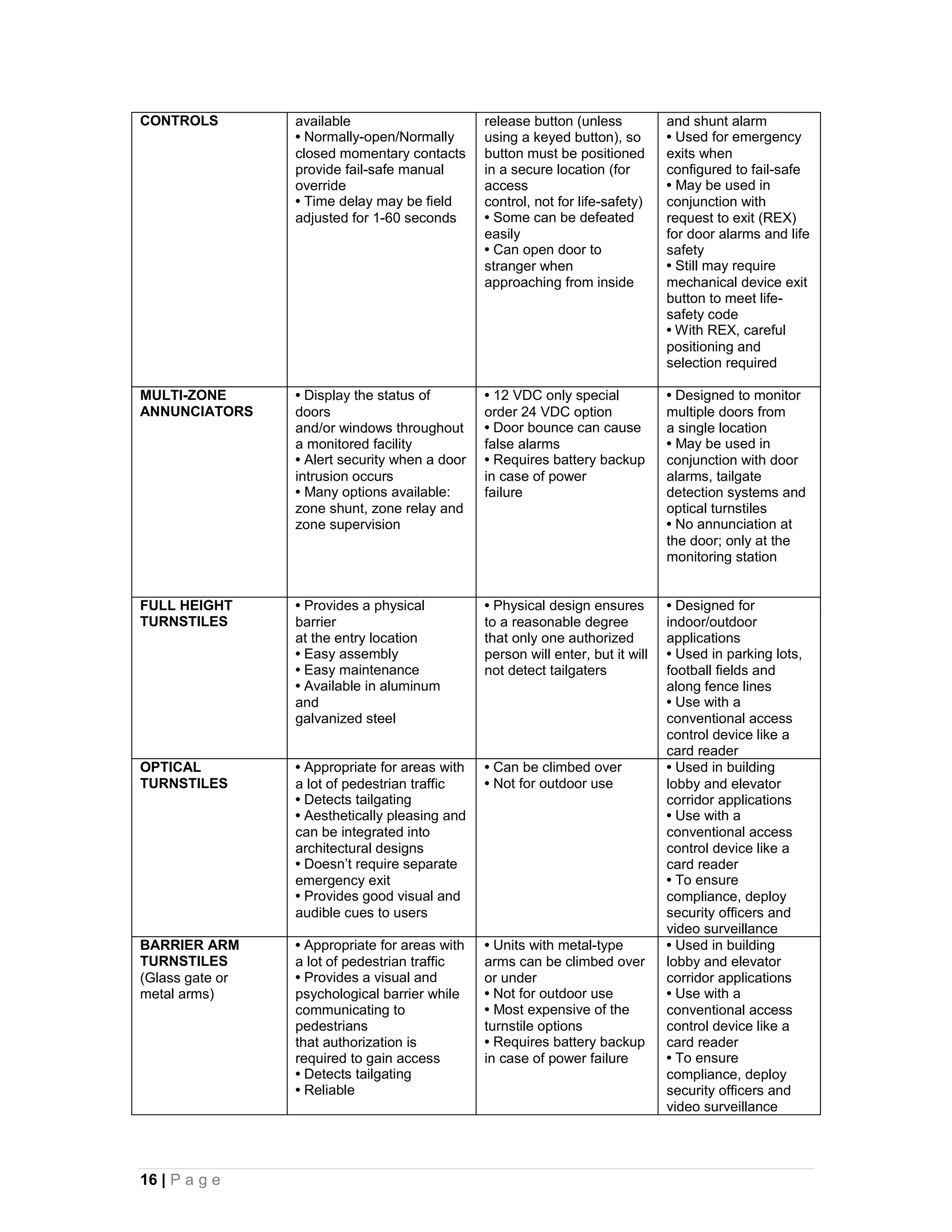 CONTROLS         available                      release button (unless           and shunt alarm
                 • Normally-open/Normally       using a keyed button), so        • Used for emergency
                 closed momentary contacts      button must be positioned        exits when
                 provide fail-safe manual       in a secure location (for        configured to fail-safe
                 override                       access                           • May be used in
                 • Time delay may be field      control, not for life-safety)    conjunction with
                 adjusted for 1-60 seconds      • Some can be defeated           request to exit (REX)
                                                easily                           for door alarms and life
                                                • Can open door to               safety
                                                stranger when                    • Still may require
                                                approaching from inside          mechanical device exit
                                                                                 button to meet life-
                                                                                 safety code
                                                                                 • With REX, careful
                                                                                 positioning and
                                                                                 selection required

MULTI-ZONE       • Display the status of        • 12 VDC only special            • Designed to monitor
ANNUNCIATORS     doors                          order 24 VDC option              multiple doors from
                 and/or windows throughout      • Door bounce can cause          a single location
                 a monitored facility           false alarms                     • May be used in
                 • Alert security when a door   • Requires battery backup        conjunction with door
                 intrusion occurs               in case of power                 alarms, tailgate
                 • Many options available:      failure                          detection systems and
                 zone shunt, zone relay and                                      optical turnstiles
                 zone supervision                                                • No annunciation at
                                                                                 the door; only at the
                                                                                 monitoring station


FULL HEIGHT      • Provides a physical          • Physical design ensures        • Designed for
TURNSTILES       barrier                        to a reasonable degree           indoor/outdoor
                 at the entry location          that only one authorized         applications
                 • Easy assembly                person will enter, but it will   • Used in parking lots,
                 • Easy maintenance             not detect tailgaters            football fields and
                 • Available in aluminum                                         along fence lines
                 and                                                             • Use with a
                 galvanized steel                                                conventional access
                                                                                 control device like a
                                                                                 card reader
OPTICAL          • Appropriate for areas with   • Can be climbed over            • Used in building
TURNSTILES       a lot of pedestrian traffic    • Not for outdoor use            lobby and elevator
                 • Detects tailgating                                            corridor applications
                 • Aesthetically pleasing and                                    • Use with a
                 can be integrated into                                          conventional access
                 architectural designs                                           control device like a
                 • Doesn’t require separate                                      card reader
                 emergency exit                                                  • To ensure
                 • Provides good visual and                                      compliance, deploy
                 audible cues to users                                           security officers and
                                                                                 video surveillance
BARRIER ARM      • Appropriate for areas with   • Units with metal-type          • Used in building
TURNSTILES       a lot of pedestrian traffic    arms can be climbed over         lobby and elevator
(Glass gate or   • Provides a visual and        or under                         corridor applications
metal arms)      psychological barrier while    • Not for outdoor use            • Use with a
                 communicating to               • Most expensive of the          conventional access
                 pedestrians                    turnstile options                control device like a
                 that authorization is          • Requires battery backup        card reader
                 required to gain access        in case of power failure         • To ensure
                 • Detects tailgating                                            compliance, deploy
                 • Reliable                                                      security officers and
                                                                                 video surveillance




16 | P a g e
 