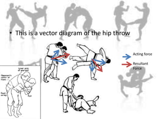 This is a vector diagram of the hip throw<br />Acting force<br />Resultant Force<br />
