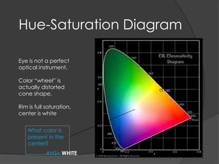 Hue-Saturation Diagram

Eye is not a perfect
optical instrument.

Color “wheel” is
actually distorted
cone shape.

Rim is ...