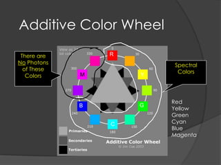 Additive Color Wheel

 There are       R
No Photons               Spectral
  of These                Colors
   Colors    M...
