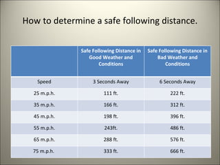 How to determine a safe following distance. Safe Following Distance in Good Weather and Conditions Safe Following Distance in Bad Weather and Conditions Speed 3 Seconds Away 6 Seconds Away 25 m.p.h. 111 ft. 222 ft. 35 m.p.h. 166 ft. 312 ft. 45 m.p.h. 198 ft. 396 ft. 55 m.p.h. 243ft. 486 ft. 65 m.p.h. 288 ft. 576 ft. 75 m.p.h.  333 ft. 666 ft. 