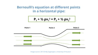 Bernoulli’s equation at different points
in a horizontal pipe:
Image source: 2013 Emily Sappington, University of Houston
Point 1 Point 3
Point 2
P1 + ½ ρv1
2
= P2 + ½ ρv2
2
 