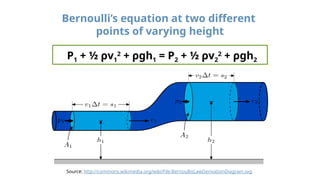 Bernoulli’s equation at two different
points of varying height
P1 + ½ ρv1
2
+ ρgh1 = P2 + ½ ρv2
2
+ ρgh2
Source: http://commons.wikimedia.org/wiki/File:BernoullisLawDerivationDiagram.svg
 