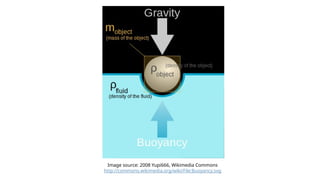 Image source: 2008 Yupi666, Wikimedia Commons
http://commons.wikimedia.org/wiki/File:Buoyancy.svg
 