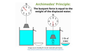 Archimedes’ Principle:
The buoyant force is equal to the
weight of the displaced water.
Image source: Bradley W. Carroll. Used with permission.
http://physics.weber.edu/carroll/archimedes/principle.htm
 