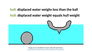 Image source: Bradley W. Carroll. Used with permission.
http://physics.weber.edu/carroll/archimedes/principle.htm
ball: displaced water weighs less than the ball
hull: displaced water weight equals hull weight
 