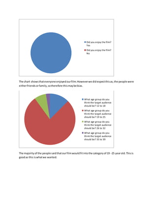 The chart showsthateveryone enjoyedourfilm.Howeverwe didexpectthisas,the people were
eitherfriends orfamily,sotherefore thismaybe bias.
The majorityof the people saidthatourfilmwouldfitintothe categoryof 19 -25 yearold.Thisis
goodas this iswhatwe wanted.
Did you enjoy the film?
Yes
Did you enjoy the film?
No
What age group do you
think the target audience
should be? 12 to 18
What age group do you
think the target audience
should be? 19 to 25
What age group do you
think the target audience
should be? 26 to 32
What age group do you
think the target audience
should be? 33 to 39
 