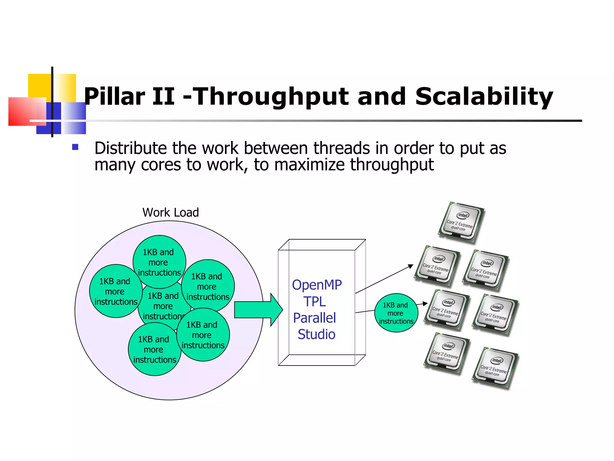 Pillar II - Throughput and Scalability Distribute the work between threads in order to put as many cores to work, to maximize throughput 1KB and  more  instructions 1KB and  more  instructions 1KB and  more  instructions 1KB and  more  instructions 1KB and  more  instructions 1KB and  more  instructions Work Load OpenMP  TPL  Parallel  Studio 1KB and  more  instructions 