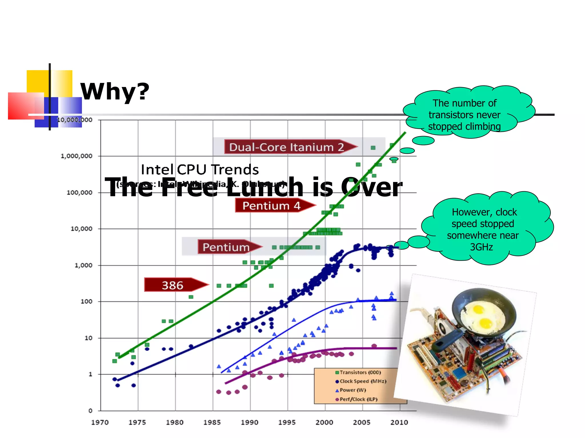 Why? The number of transistors never stopped climbing  The Free Lunch is Over   However, clock speed stopped somewhere near 3GHz  