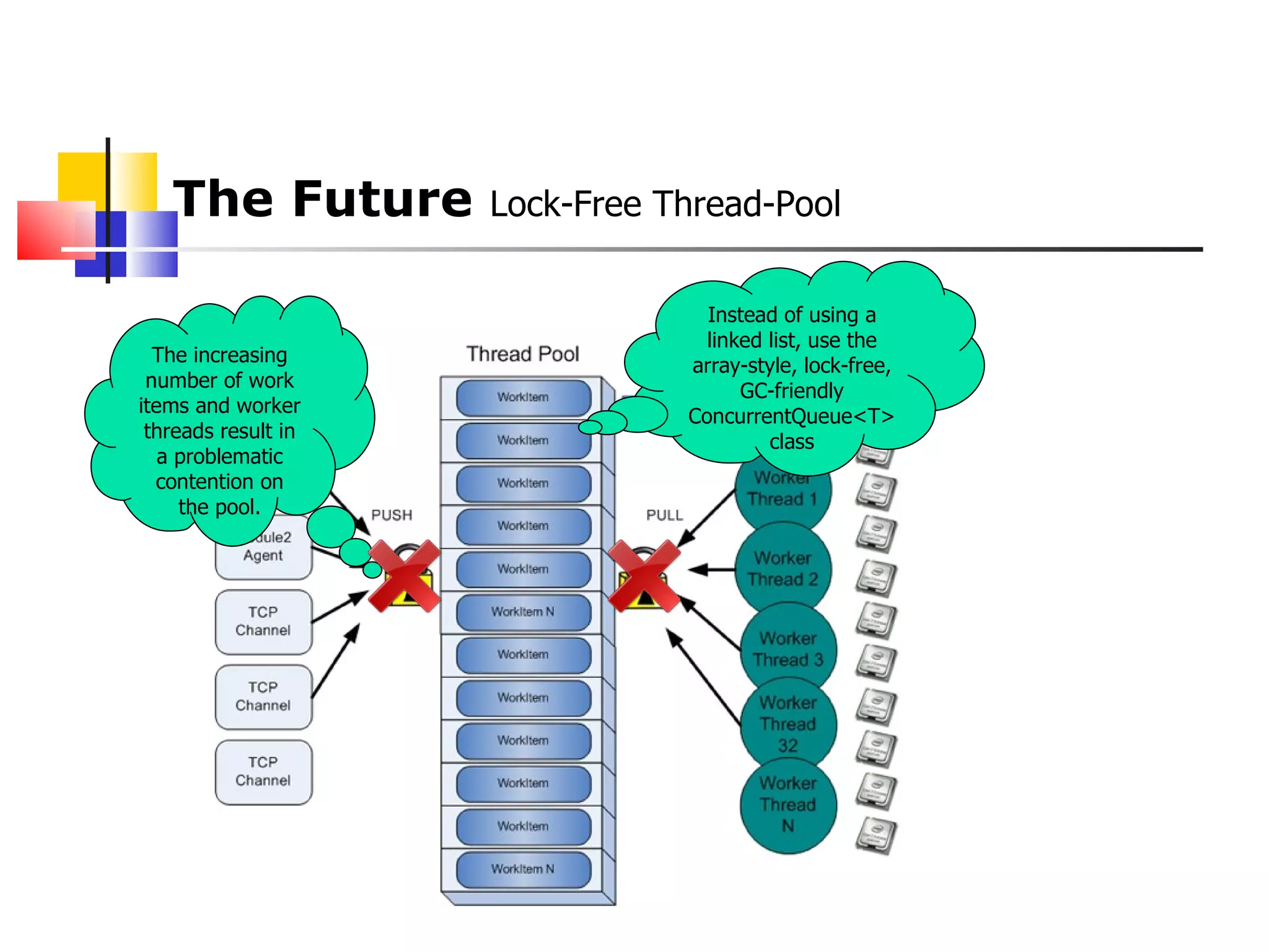 The Future  Lock-Free Thread-Pool   Instead of using a linked list, use the array-style, lock-free, GC-friendly ConcurrentQueue<T> class  The increasing number of work items and worker threads result in a problematic contention on the pool. 