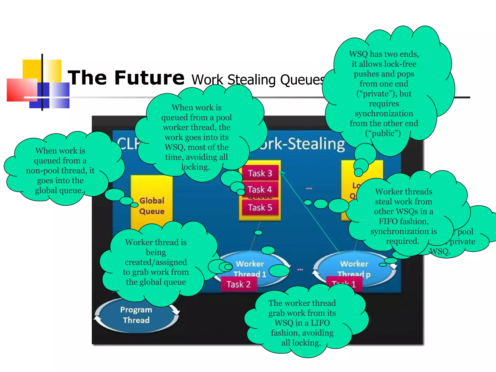 The Future  Work Stealing Queues When work is queued from a non-pool thread, it goes into the global queue.  Each worker thread in the pool has its own private WSQ.  When work is queued from a pool worker thread, the work goes into its WSQ, most of the time, avoiding all locking.  WSQ has two ends, it allows lock-free pushes and pops from one end (“private”), but requires synchronization from the other end (“public”)  Worker thread is being created/assigned to grab work from the global queue The worker thread grab work from its WSQ in a LIFO fashion, avoiding all locking.  Worker threads steal work from other WSQs in a FIFO fashion, synchronization is required.  