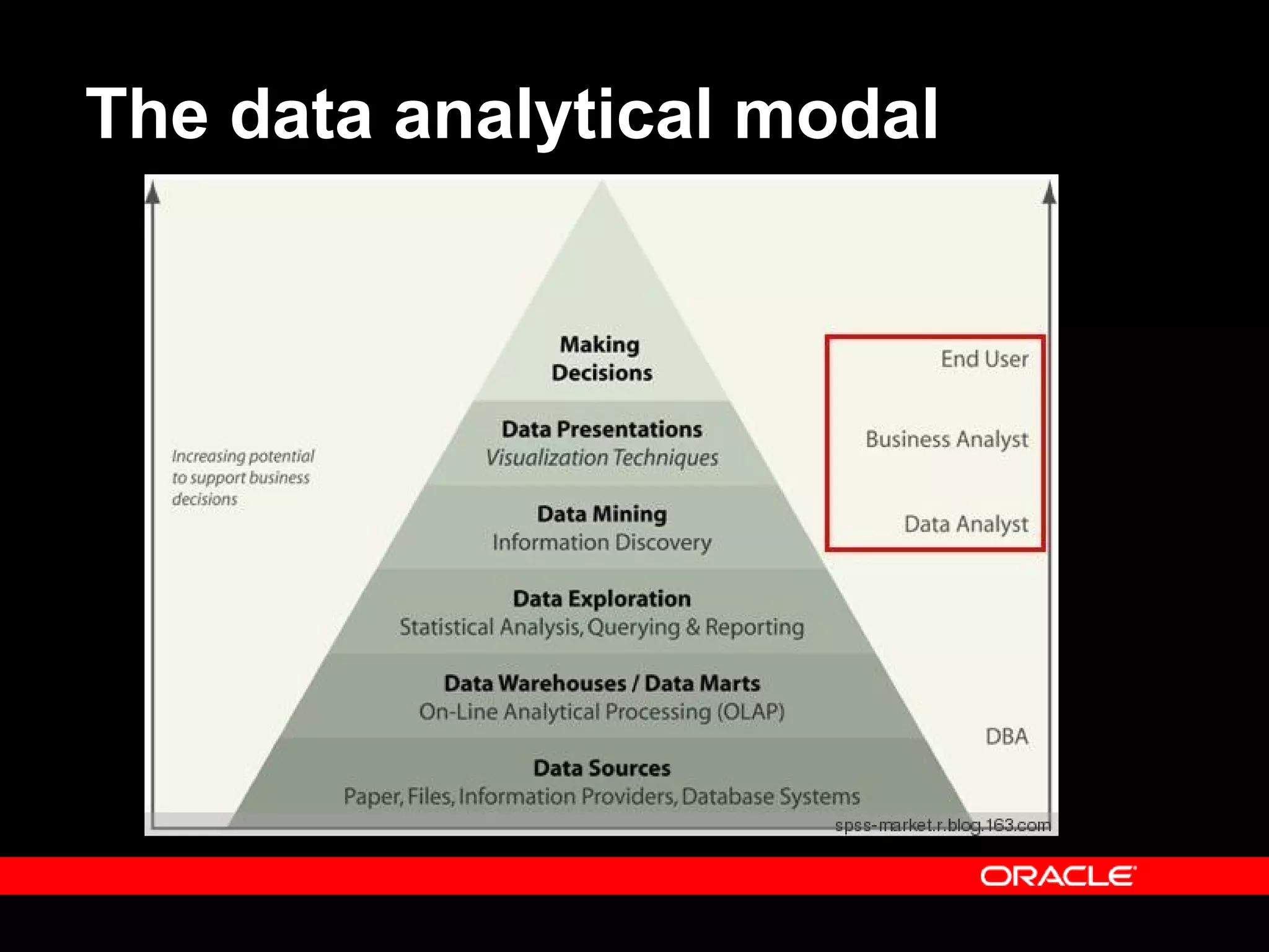 The data analytical modal
 