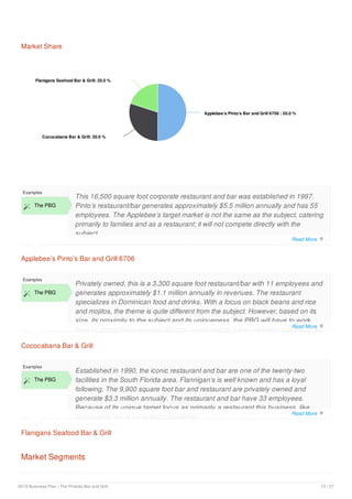 Market Share
Applebee’s Pinto’s Bar and Grill 6706 : 50.0 %Applebee’s Pinto’s Bar and Grill 6706 : 50.0 %
Cococabana Bar & Grill: 30.0 %Cococabana Bar & Grill: 30.0 %
Flanigans Seafood Bar & Grill: 20.0 %Flanigans Seafood Bar & Grill: 20.0 %
Applebee’s Pinto’s Bar and Grill 6706
Examples
 The PBG
This 16,500 square foot corporate restaurant and bar was established in 1997.
Pinto’s restaurant/bar generates approximately $5.5 million annually and has 55
employees. The Applebee’s target market is not the same as the subject, catering
primarily to families and as a restaurant; it will not compete directly with the
subject.
Address:
Cococabana Bar & Grill
Examples
 The PBG
Privately owned, this is a 3,300 square foot restaurant/bar with 11 employees and
generates approximately $1.1 million annually in revenues. The restaurant
specializes in Dominican food and drinks. With a focus on black beans and rice
and mojitos, the theme is quite different from the subject. However, based on its
size, its proximity to the subject and its uniqueness, the PBG will have to work
hard to attract these patrons. Word of mouth and its initial marketing campaign will
Flanigans Seafood Bar & Grill
Examples
 The PBG
Established in 1990, the iconic restaurant and bar are one of the twenty-two
facilities in the South Florida area. Flannigan’s is well known and has a loyal
following. The 9,900 square foot bar and restaurant are privately owned and
generate $3.3 million annually. The restaurant and bar have 33 employees.
Because of its unique target focus as primarily a restaurant this business, like
Applebee’s, this is an indirect competitor.
Market Segments
Read More 
Read More 
Read More 
2019 Business Plan | The Pintoâ​​s Bar and Grill 12 / 27
 