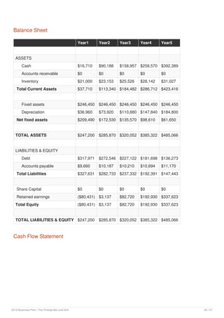 Balance Sheet
Year1 Year2 Year3 Year4 Year5
ASSETS
Cash $16,710 $90,188 $158,957 $258,570 $392,389
Accounts receivable $0 $0 $0 $0 $0
Inventory $21,000 $23,153 $25,526 $28,142 $31,027
Total Current Assets $37,710 $113,340 $184,482 $286,712 $423,416
Fixed assets $246,450 $246,450 $246,450 $246,450 $246,450
Depreciation $36,960 $73,920 $110,880 $147,840 $184,800
Net fixed assets $209,490 $172,530 $135,570 $98,610 $61,650
TOTAL ASSETS $247,200 $285,870 $320,052 $385,322 $485,066
LIABILITIES & EQUITY
Debt $317,971 $272,546 $227,122 $181,698 $136,273
Accounts payable $9,660 $10,187 $10,210 $10,694 $11,170
Total Liabilities $327,631 $282,733 $237,332 $192,391 $147,443
Share Capital $0 $0 $0 $0 $0
Retained earnings ($80,431) $3,137 $82,720 $192,930 $337,623
Total Equity ($80,431) $3,137 $82,720 $192,930 $337,623
TOTAL LIABILITIES & EQUITY $247,200 $285,870 $320,052 $385,322 $485,066
Cash Flow Statement
2019 Business Plan | The Pintoâ​​s Bar and Grill 26 / 27
 