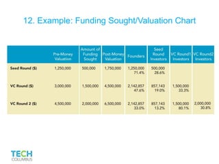 12. Example: Funding Sought/Valuation Chart
 