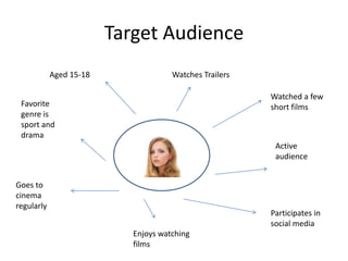Target Audience
Watched a few
short films
Active
audience
Watches TrailersAged 15-18
Participates in
social media
Favorite
genre is
sport and
drama
Goes to
cinema
regularly
Enjoys watching
films
 