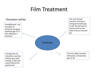 Film Treatment
Characters will be:
Characters
The main Female
character will have a
strong personality age
15-18. She will have an
ordinary look as she
looks to be an innocent
girl.
The main Male character
shall poses a strong lead,
age 15-18.
Friend(female) : she
should be an
attractive young girl
hopefully age 15-17
who addresses a
sweet girl.
Friend(male): he
should be a positive
attitude guy, good
looking, a type who
would help out his
good friend.
 