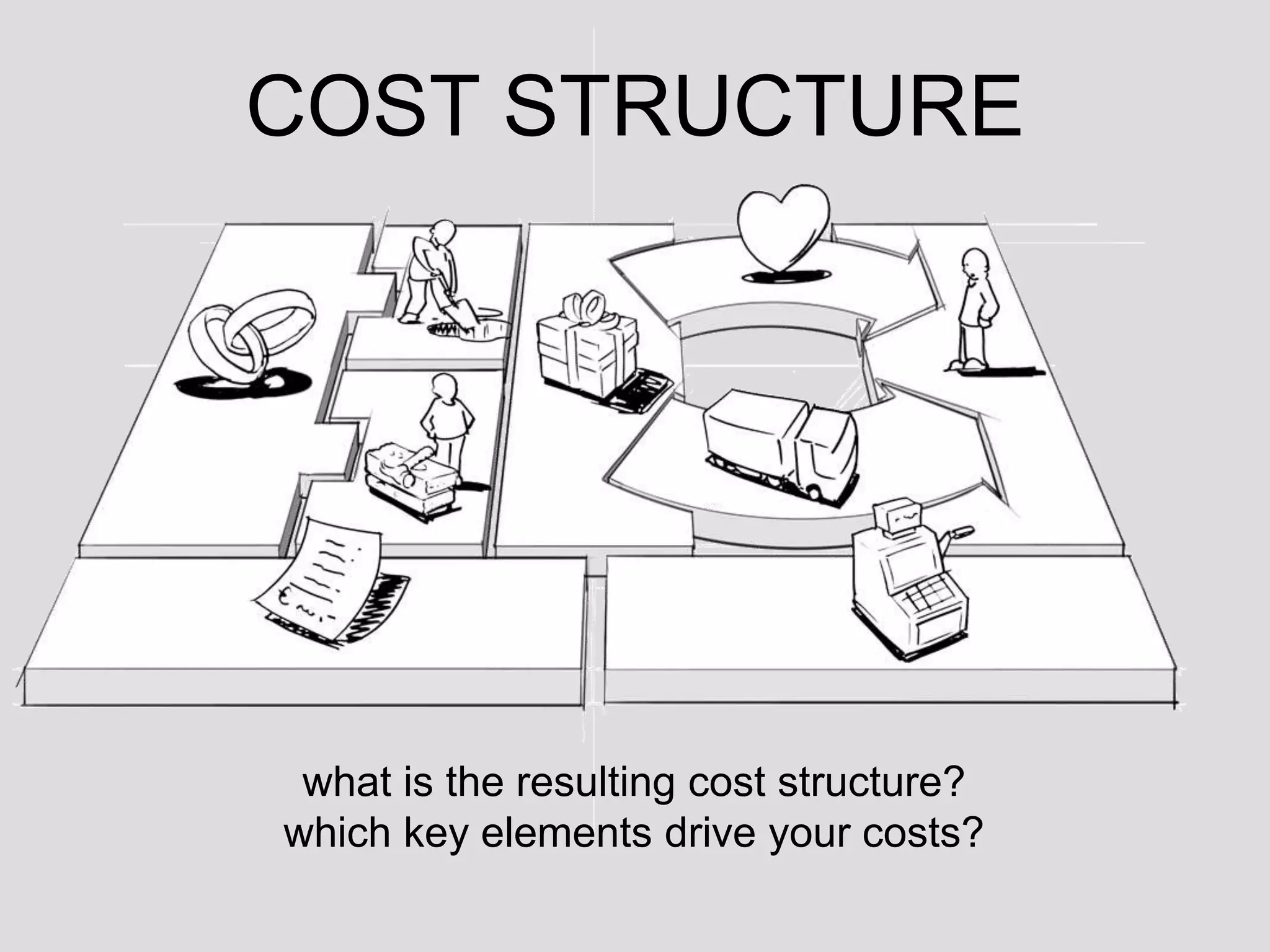 COST STRUCTUREwhat is the resulting cost structure? which key elements drive your costs?