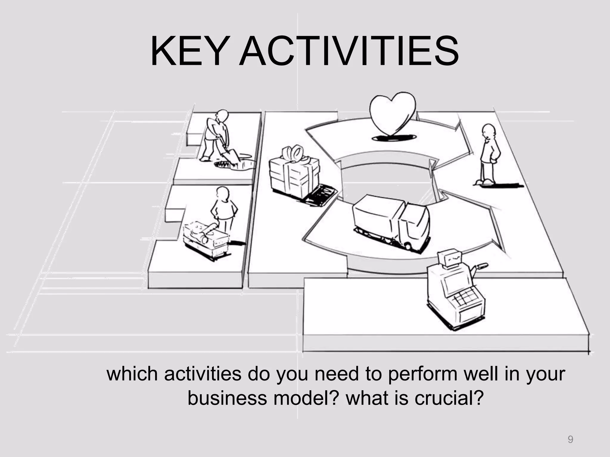 KEY ACTIVITIESwhich activities do you need to perform well in your business model? what is crucial?9