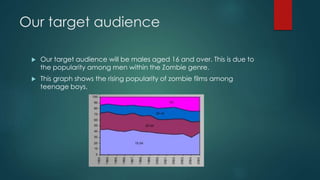 Our target audience
 Our target audience will be males aged 16 and over. This is due to
the popularity among men within the Zombie genre.
 This graph shows the rising popularity of zombie films among
teenage boys.
 