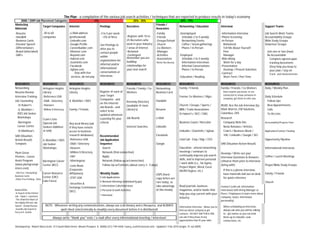 The Plan - a compilation of the various job search activities / techniques that are reported to produce results in today's economy
    2008 / 2009 Job Placement Categories:                                     <5%                                    25% - 35%                             60% - 75%
Marketing                                                                                                                            Friends /
                      Target Companies Internet                                     Postings                Recruiters                                    Networking / Education                  Interview                               Support Teams
Materials                                                                                                                            Associates
-Resume                        -30 to 60                 -e-Mail address            -3 to 5 per week                                 -Family              -Unemployed                             -Information Interview                  Job Search Work Teams
-Handbill                      companies                 (professional)               <5% of hires          -Register with 10 to     -Friends               Schedule 2 to 5 weekly                -Phone Screening                        Accountability Groups
-Business Cards                                          -LinkedIn.com                                      25 Recruiters who        -Groups/School         Networking Events                     -In-Person                              Bible Study Groups
-Elevator Speech                                         -Google Profile            Use Postings to         work in your industry    -Church                Coffee / Social gatherings              Behavioral                            Volunteer Groups
-Differentiators                                         -CareerBuilder.com         drive you to            / areas of interest      -Co-Workers            Phone / In-Person                       Tell Me About Yourself
-Brand (who/what)                                        -Monster.com               contact people          -Retained                -Manager                                                       Peer                                    Join one or two (max)
-SAR's                                                   -Beyond.com                within                  -Contingent              -Activities          -Employed                                 Manager                                 Be Accountable
                                                         -Indeed.com                                        Remember you are         -Associations          Schedule 2 to 5 weekly                -Ride-Along                                 Complete agreed upon
                                                                                    organizations for       building
                                                         -ZoomInfo.com                                                               -Better Bus Bureau     Information Interviews                  Work for a day                            tracking documents
                                                                                    informal and/or         relationships for
                                                         -Facebook                                                                                          Informal Conversations                -Presentation                               (they help you keep to
                                                         -JigSaw.com                informational           your next search                                Phone / In-Person                       Develop / Present Solutions               your plan / stay on
                                                              Stay with free        conversations or                                                                                              -Contract                                   track, and demonstrate
                                                           services, do not pay     interviews                                                            -Education / Reading                      Short-Term / Part-Time

RESOURCES                      RESOURCES                 RESOURCES                  RESOURCES               RESOURCES                RESOURCES            RESOURCES                               RESOURCES                               RESOURCES
Networking                     Arlington Heights         Arlington Heights                                  Friends / Family / Co-   Networking           Family / Friends                        Family / Friends / Co-Workers           Daily / Weekly Plan
Resume Review                  Library                   Library                    Register @ each of      Workers                  Business Card                                                 Does anyone you know, or are
                                                                                    your Target                                                                                                    connected to, know someone in
Interview Training             -Reference USA                                                                                                             Former Co-Workers / Mgrs                                                        Daily Schedule
                                                                                    Companies - and                                                                                                company, get them to refer you
Job Counseling                 -D&B - Selectory          IL WorkNet / IDES                                  Kennedy Directory        Handbill                                                                                              Follow-Ups
                                                                                    on the Internet
  -St Hubert's                 -Hoovers                                                                     (available @ most                             Church / Groups / Sports /              READ: Ace the Job Interview (by          New Appointments
                                                                                    Job Boards - and
  -IL WorkNet /                -Million $ Directory      Family / Friends                                   Library's)               Resume               BBB / Trade Associations                Mark Warren, EW Solutions,               Calls
                                                                                    select to be
  IDES Job Seeker                                                                                                                                         St Hubert's / BCC / ENG                 Columbus, OH)                            To-Do Lists
                                                                                    updated whenever
  Workshops                                                                         a posting fits your     Job Boards               e-Mail                                                       Research
                               Crain's Lists
  -Barrington                  (Special Job              Any local library (ask     criteria                                                              Business Coach / Recruiter               Company Web-Site                       Accountability/Progress Chart
  Career Center                Seekers Addition          if they have remote                                Internet Searches        LinkedIn                                                      News Releases / Articles
  -St Matthew's                @ $49)                    access to business                                                                               LinkedIn / ZoomInfo / JigSaw             Crain's / Business Week /              Application/Contact Tracking

SAR (Situation-                                          research databases)        Recommended                                   Facebook                                                         10K / LinkedIn / Google / SEC
Action-Result)                 IL WorkNet / IDES         -Reference USA             Job Application                                                       Cold Call - Emp / Mgr / CEO                                                     Opportunity Pipeline
Template                       Job Seeker                -D&B / Selectory           Sequence:                                     Google                                                          SAR (Situation-Action-Result)
                               Workshops                 -Hoovers                     Search                                                              Education - attend networking                                                   Informational Interviews
Plum Grove                                               -Million $ Directory         Network (find connection)                                           meetings / seminars to
                                                                                                                                                                                                  Develop / Write out your
Printers - Career                                        -S&P                         Apply                                                               continually improve job search                                                  Coffee / Lunch Meetings
                                                                                                                                                                                                  Interview Questions & Answers;
Assist Program                                           -Morningstar                 Network (follow-up w/connection)                                    skills, and to improve personal
                               Barrington Career                                                                                                                                                  rehearse them prior to interview
(www.plumgrovepr                                                                                                                                          / work skills (i.e., Six Sigma,
                               Center (BCC)              -Lexis-Nexis                 Follow-Up w/Contacts (about every 3 - 5 days)                                                               (bring with)                            Prayer/Bible Study Groups
inters.com)                                                                                                                                               Project Mgmt, Word, Excel,
                                                         (Corporate                                                                                       AA/BS Degree, etc.)                      If this is a phone interview,
-100 Free "networking"         Career Resource           Affiliations)              Weekly Goals:                                                                                                                                         Family / Friends
                                                                                                                                     USPS (hard                                                    have materials laid out on desk
Business Cards
                               Center (CRC)              -STAT USA                  5-Job Applications                               copy letters are                                              for quick reference
-Other Free Printing - Vista
                               Lake Forest                                          4-Network Meetings (individual/lg grp)           rare today, so                                                                                       Church
                                                         -Securities &
                                                                                    3-Information Calls/Interviews                   take advantage       Read journals, business                 Connect (cold call, information
                                                         Exchange Commission
Books/DVDs:
                                                         (SEC)                      2-Personal Growth Activities                     of this media)       magazines, and/or books that            interviews) with Hiring Manager or
-In Search of the Perfect                                                                                                                                 help you stay current with your         Peers / Employees to learn more about
Job - Clyde C. Lowstuter
                                                                                    1-Interview
                                                                                                                                                          industry                                company, issues, interviewer
-The Unwritten Rules of                                                                                                                                                                           personality)
the Highly Effective Job
Search - Orville Pierson         NOTE: Whenever writing any communications, always use a dictionary and a thesaurus, and ALWAYS                           Information Interview - allows you to    When scheduling an interview,
-Guerilla Job Search-D.                   spell check (electronically & visually) every document before it is distributed!                                                                         always ask who you will be talking
                                                                                                                                                          find out about company & get
Perry & K. Donlin
                                                                                                                                                          contacts - DO NOT ASK FOR A JOB;         to - get names so you can look
                                        Always write "thank you" note / e-mail after every informational meeting / interview!                             can ask if they know of any              them up in LinkedIn, seek
                                                                                                                                                          opportunities that fit your skills       connections, etc.

Developed by - Robert Barry Scott, 313 South Main Street, Mount Prospect, IL 60056 (312-749-4404 / barry_scott@comcast.net) - Updated 1-Feb-2010 (origin: 31-Jul-2009)
 
