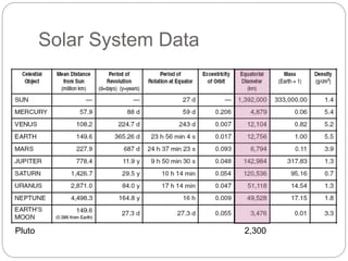 Solar System Data Chart