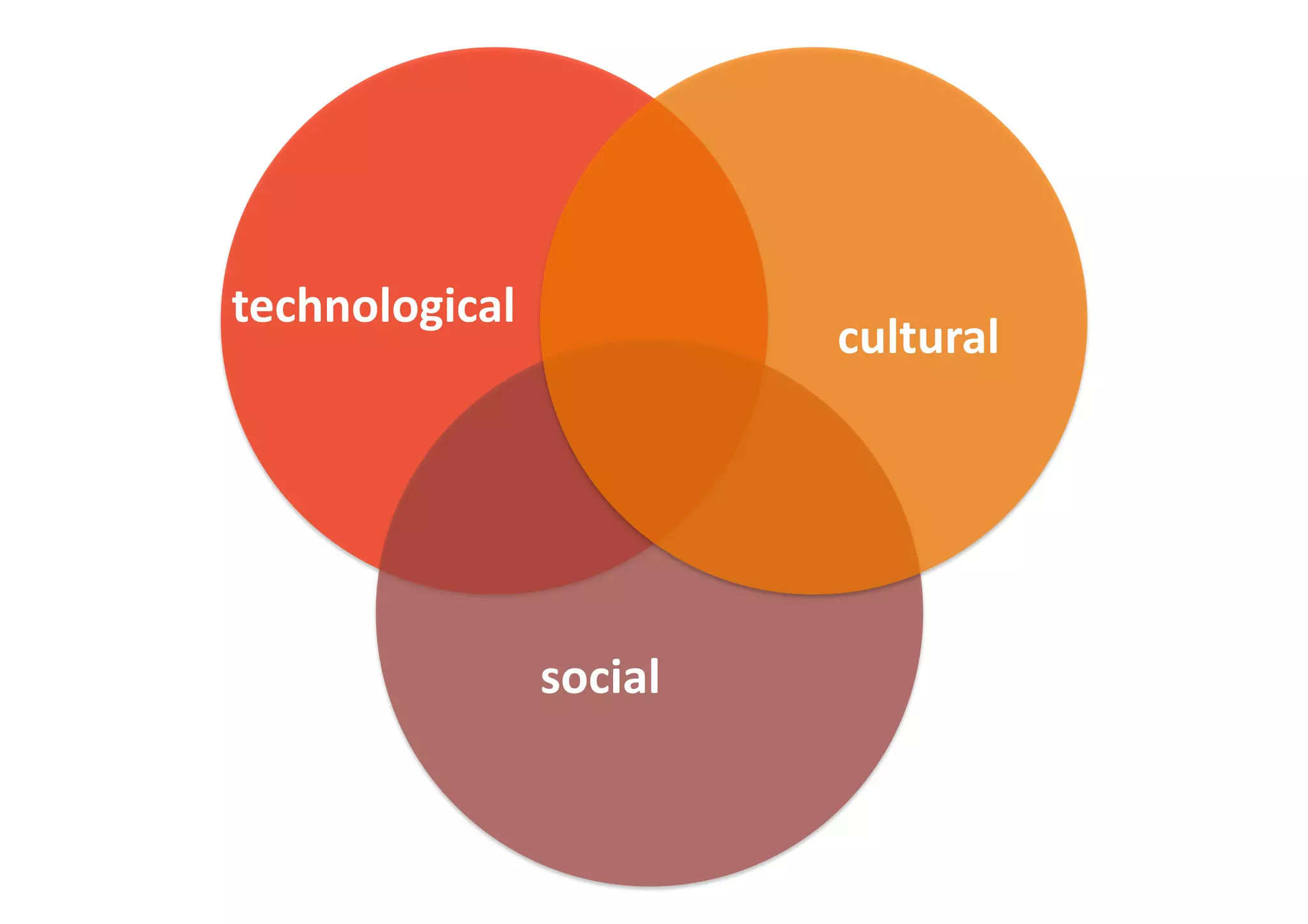 technological	
  
cultural	
  
social	
  
 