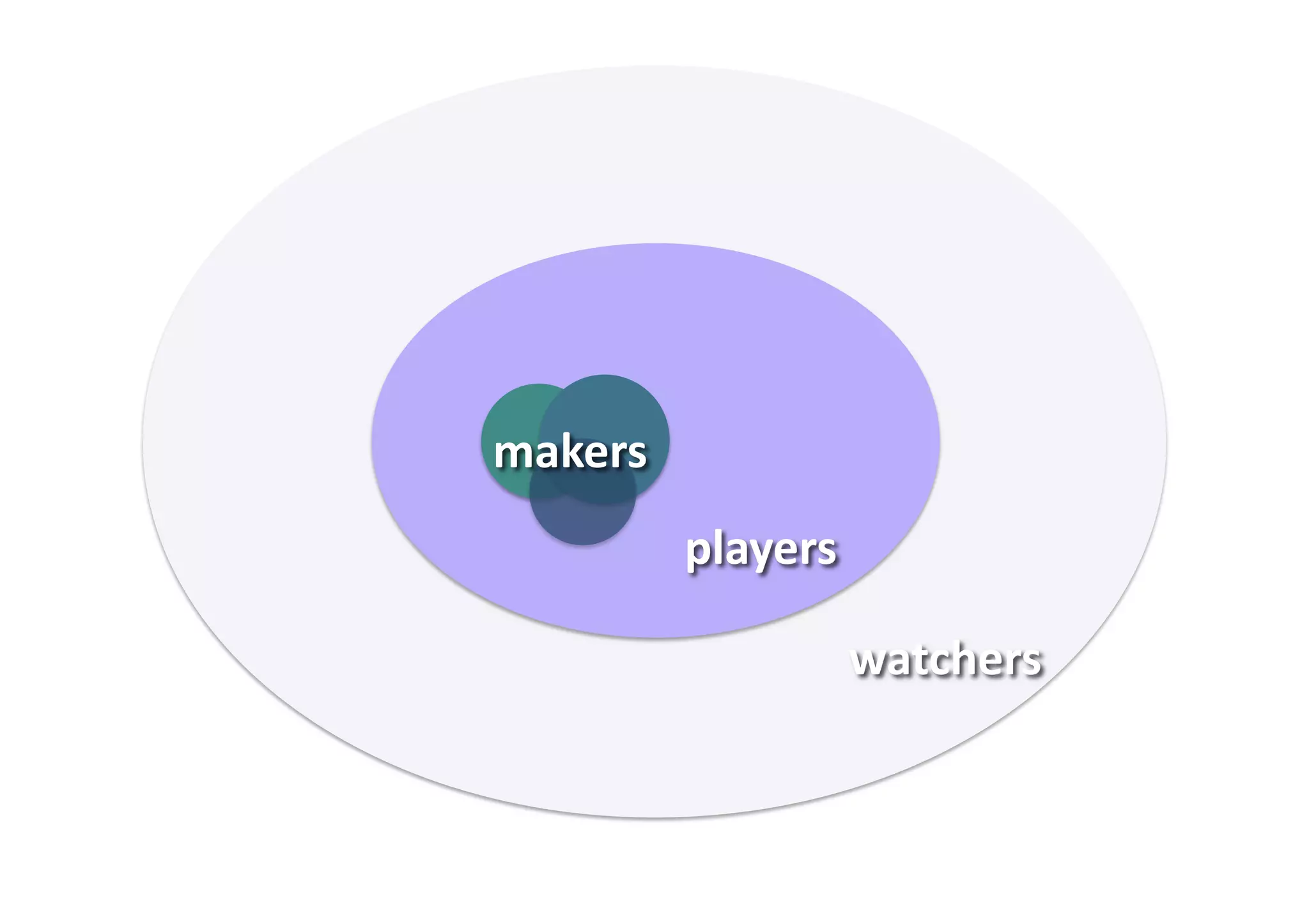 watchers	
  
players	
  
makers	
  
 