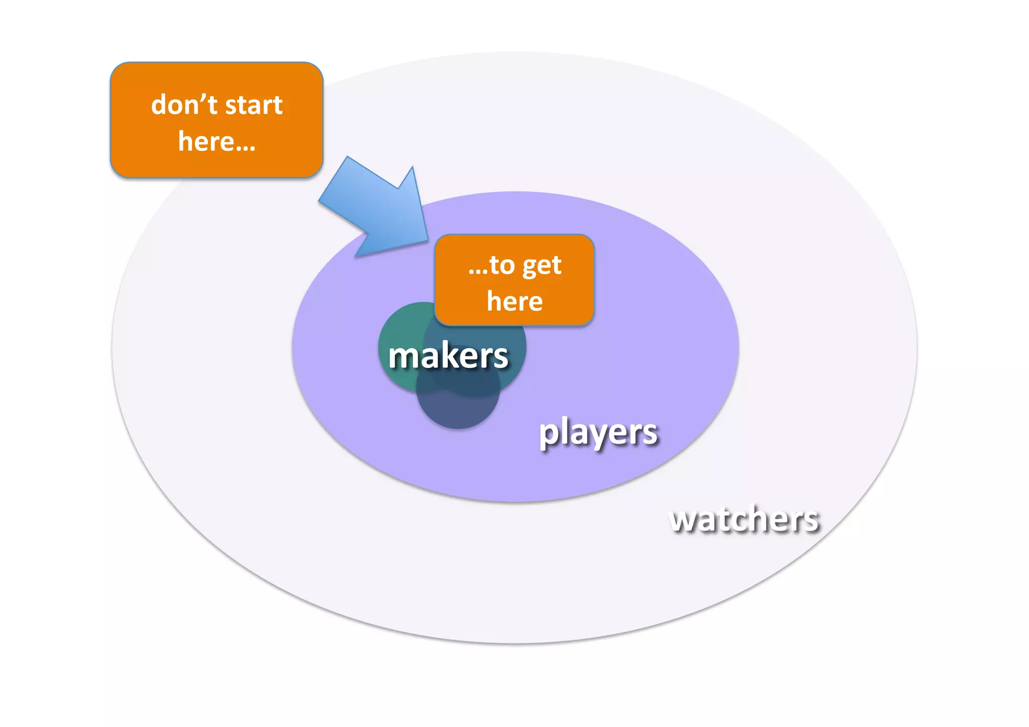 watchers	
  
players	
  
makers	
  
don’t	
  start	
  
here…	
  
…to	
  get	
  
here	
  
 