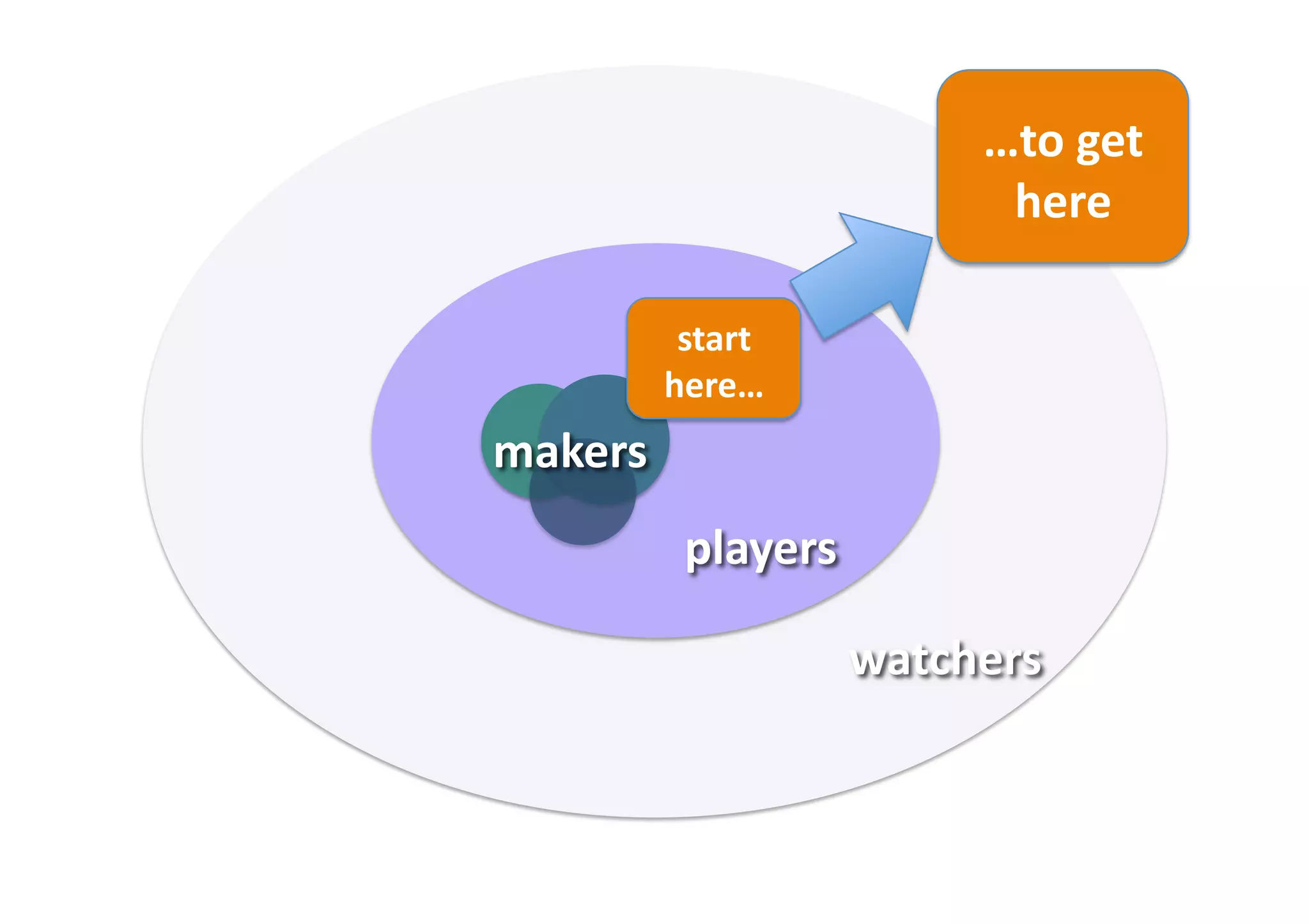 watchers	
  
players	
  
makers	
  
start	
  
here…	
  
…to	
  get	
  
here	
  
 