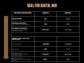 GOAL FOR DIGITAL HUB
METRIC FOR SUCCESS
C
SALES GROWTH

PURCHASE INTENTION
TOP 3 SPORTS LIFESTYLE BRANDS
KEY IMAGE ATTRIBU...